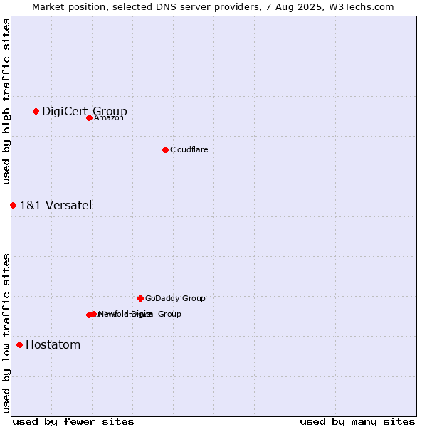 Market position of DigiCert Group vs. Hostatom vs. 1&1 Versatel
