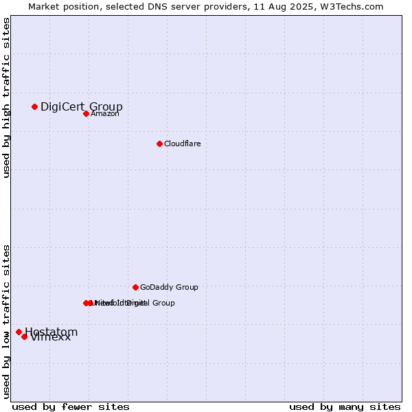 Market position of DigiCert Group vs. Vimexx vs. Hostatom