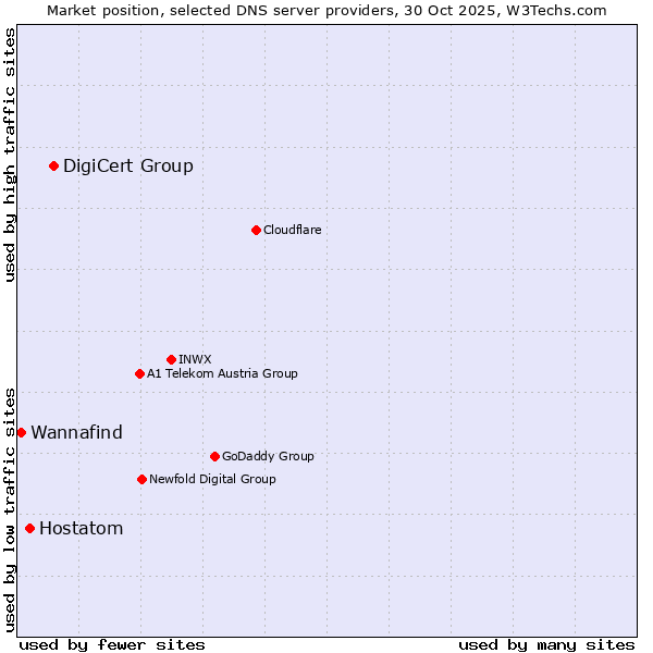 Market position of DigiCert Group vs. Hostatom vs. Wannafind