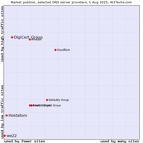 Market position of DigiCert Group vs. Hostatom vs. we22