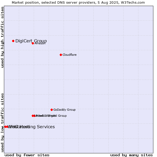 Market position of DigiCert Group vs. Hostatom vs. WHG Hosting Services