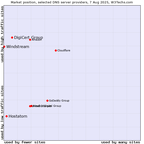 Market position of DigiCert Group vs. Hostatom vs. Windstream