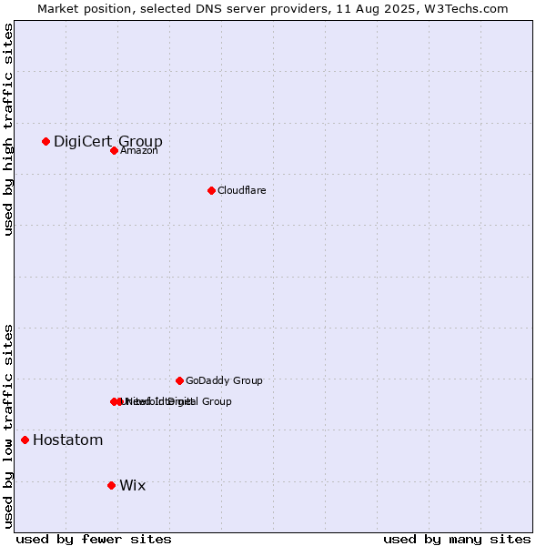 Market position of Wix vs. DigiCert Group vs. Hostatom