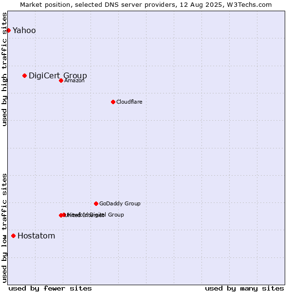 Market position of DigiCert Group vs. Hostatom vs. Yahoo