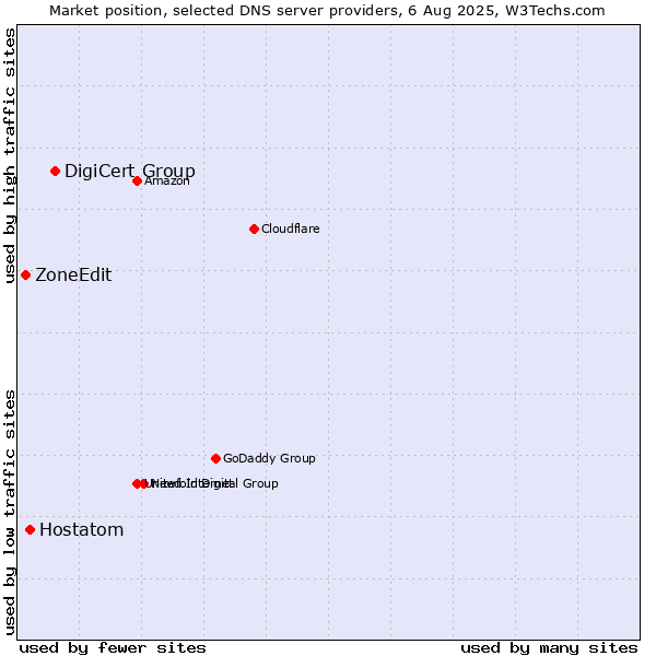 Market position of DigiCert Group vs. Hostatom vs. ZoneEdit
