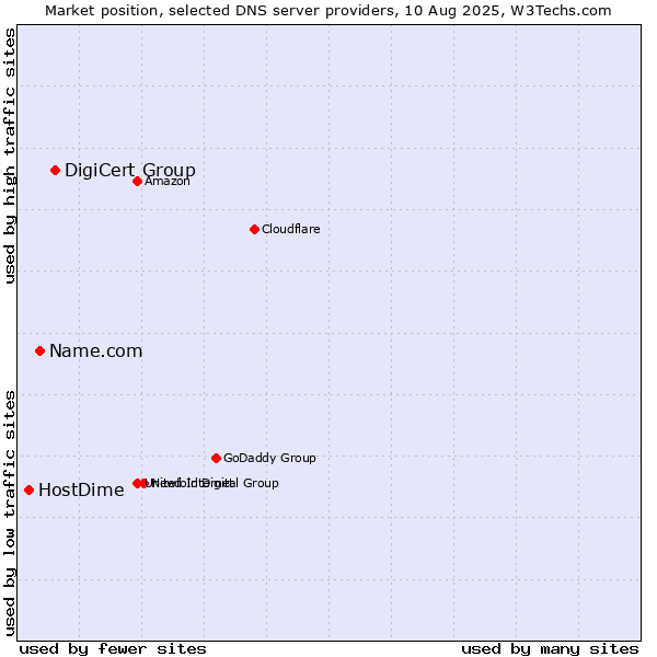 Market position of DigiCert Group vs. Name.com vs. HostDime