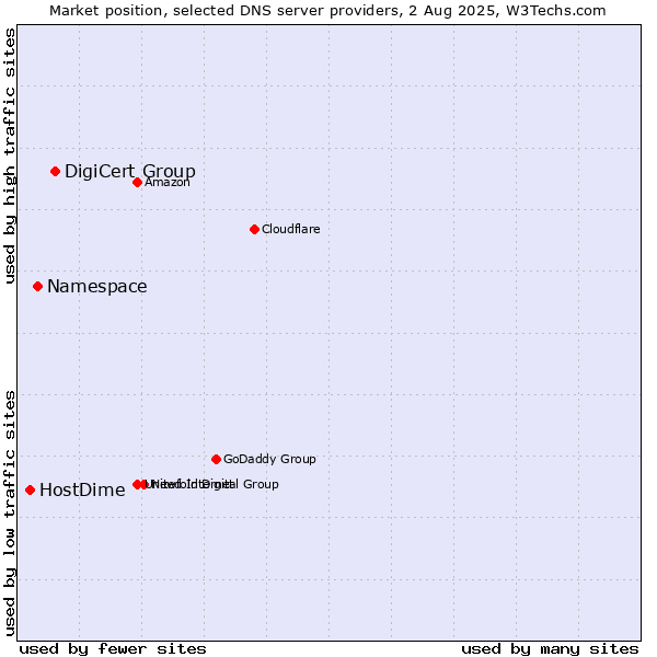 Market position of DigiCert Group vs. Namespace vs. HostDime