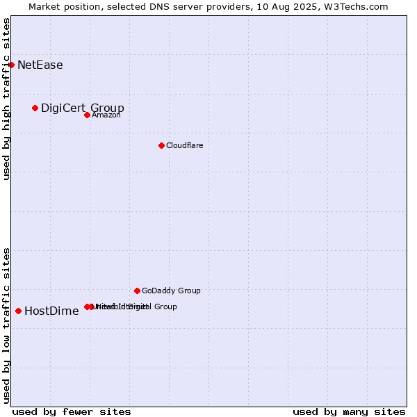 Market position of DigiCert Group vs. HostDime vs. NetEase