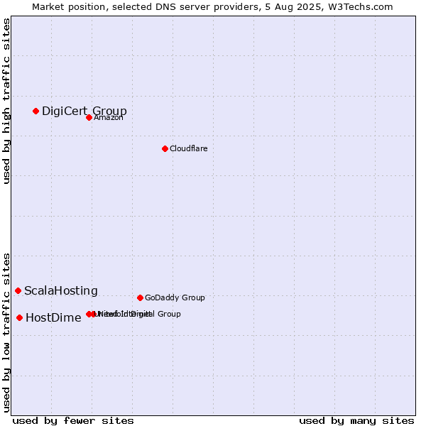 Market position of DigiCert Group vs. HostDime vs. ScalaHosting