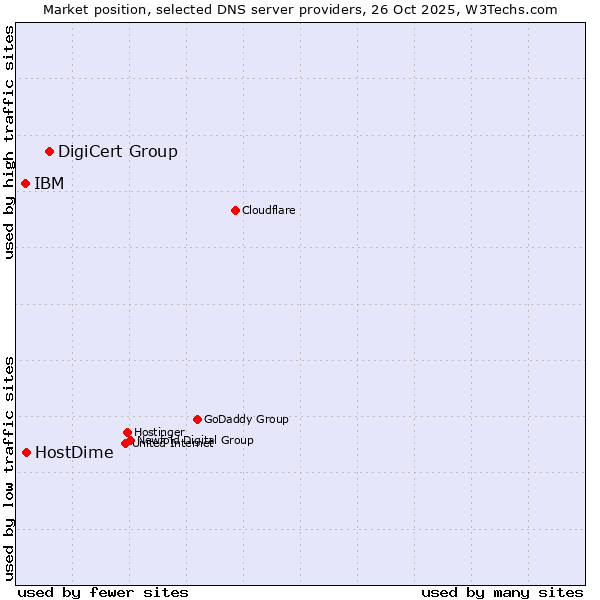 Market position of DigiCert Group vs. HostDime vs. IBM