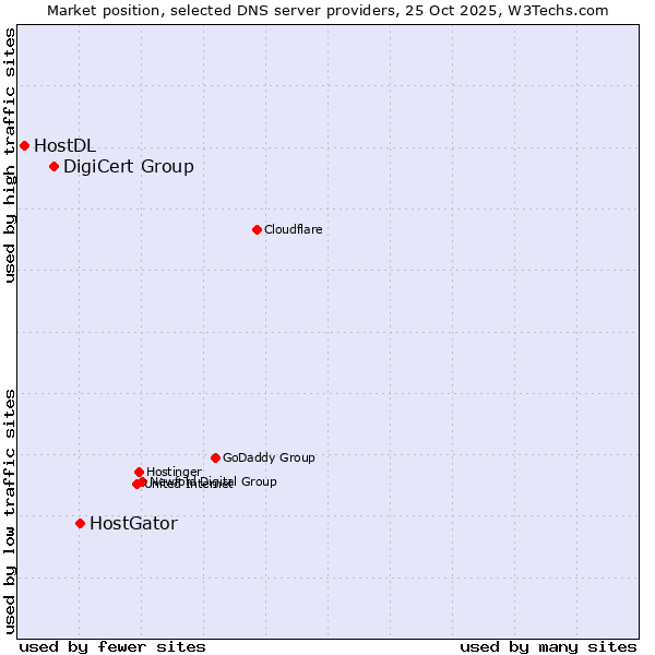 Market position of HostGator vs. DigiCert Group vs. HostDL