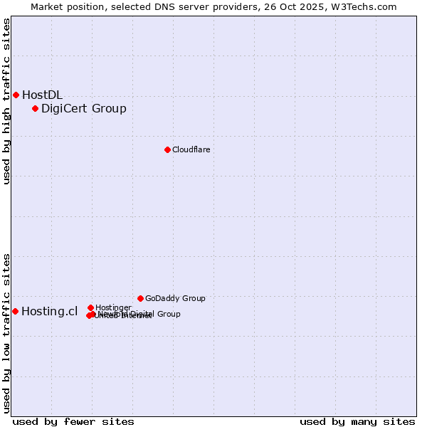 Market position of DigiCert Group vs. HostDL vs. Hosting.cl