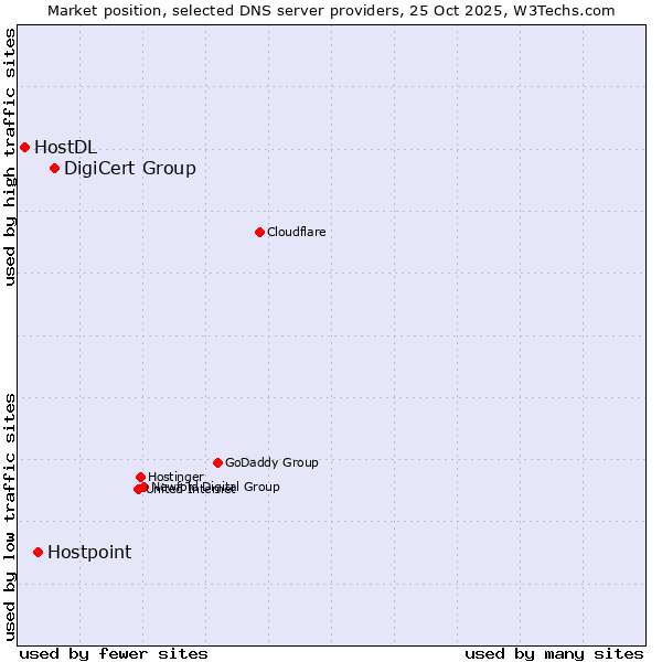 Market position of DigiCert Group vs. Hostpoint vs. HostDL