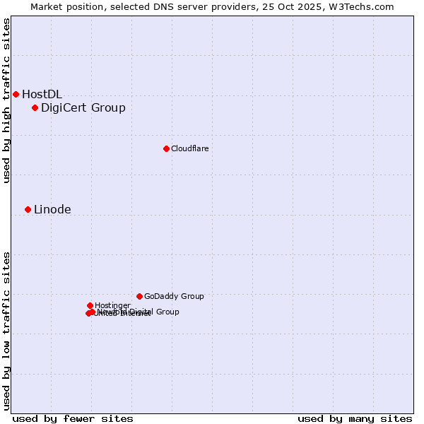Market position of DigiCert Group vs. Linode vs. HostDL