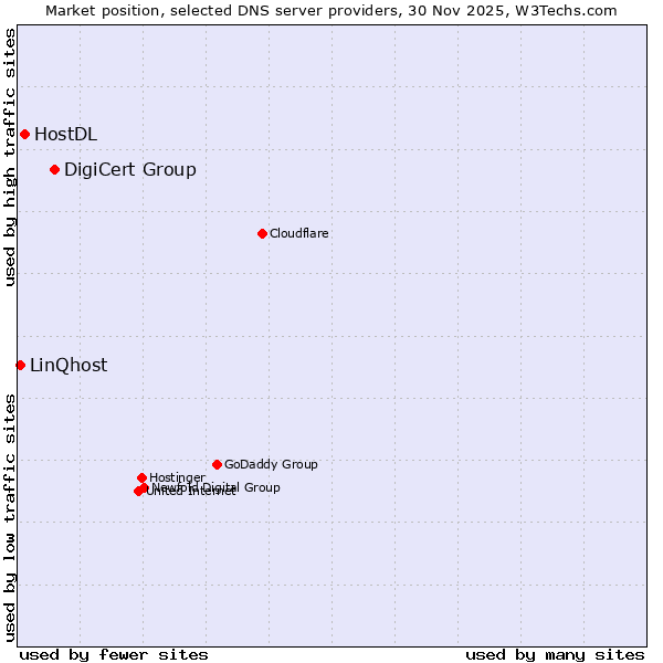 Market position of DigiCert Group vs. HostDL vs. LinQhost