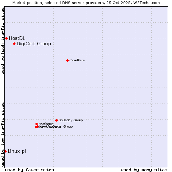Market position of DigiCert Group vs. HostDL vs. Linux.pl