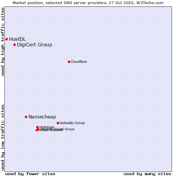 Market position of Namecheap vs. DigiCert Group vs. HostDL