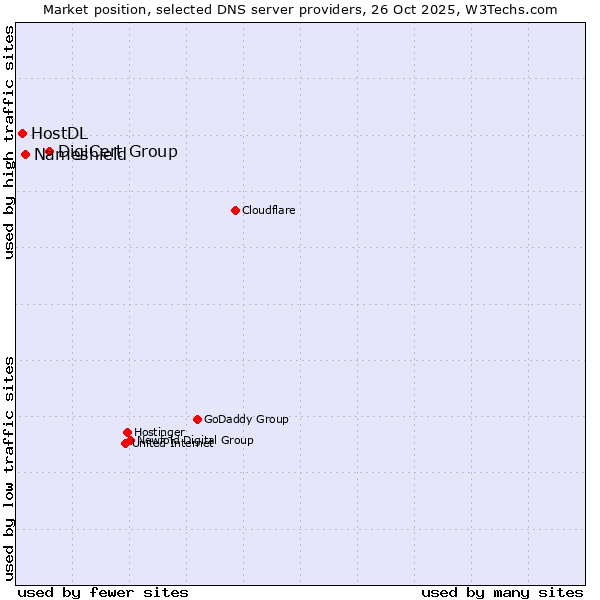 Market position of DigiCert Group vs. Nameshield vs. HostDL