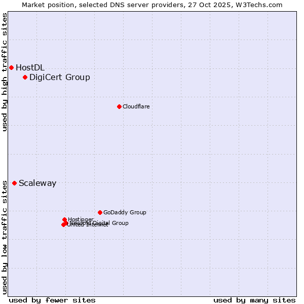 Market position of DigiCert Group vs. Scaleway vs. HostDL