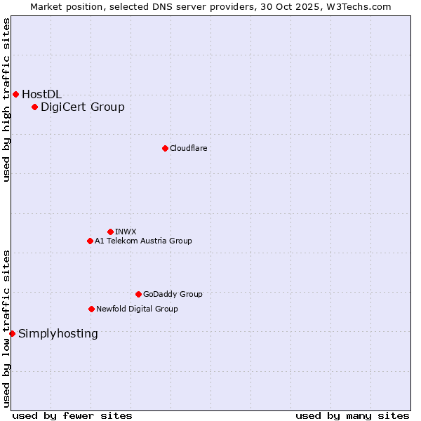 Market position of DigiCert Group vs. HostDL vs. Simplyhosting