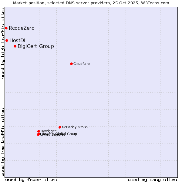 Market position of DigiCert Group vs. HostDL vs. RcodeZero