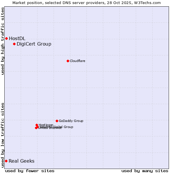 Market position of DigiCert Group vs. HostDL vs. Real Geeks