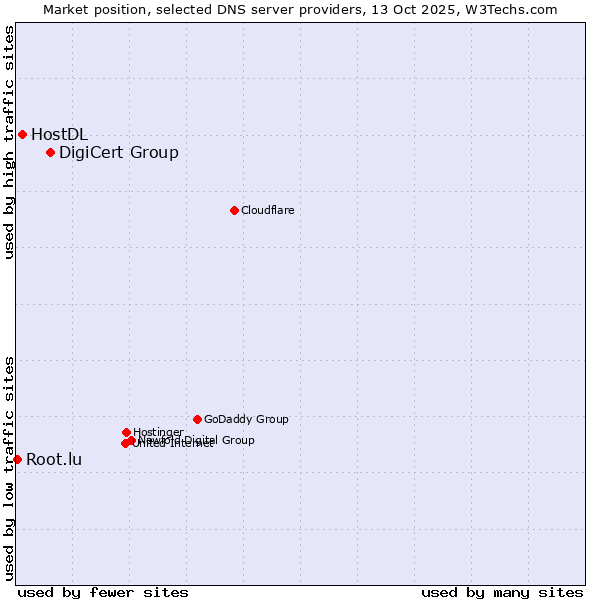 Market position of DigiCert Group vs. HostDL vs. Root.lu