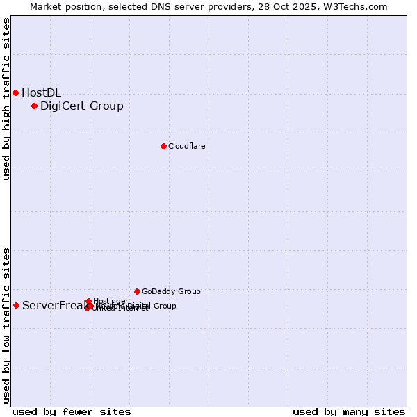 Market position of DigiCert Group vs. ServerFreak vs. HostDL