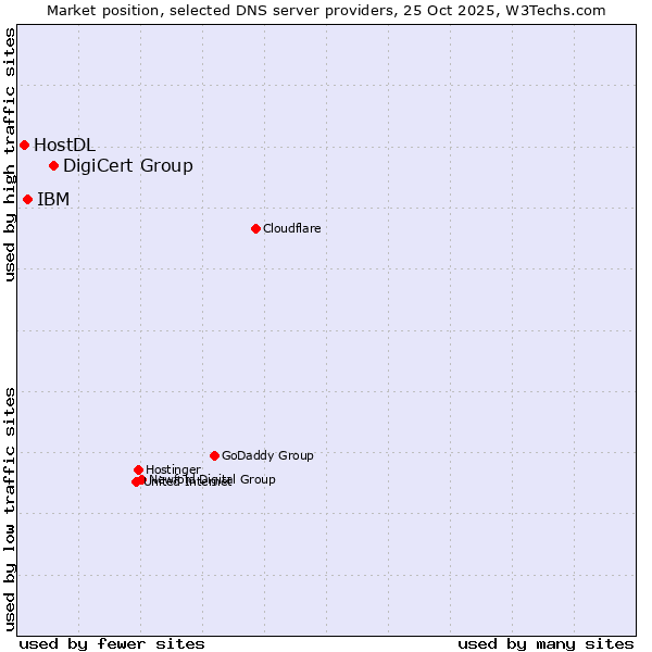 Market position of DigiCert Group vs. IBM vs. HostDL