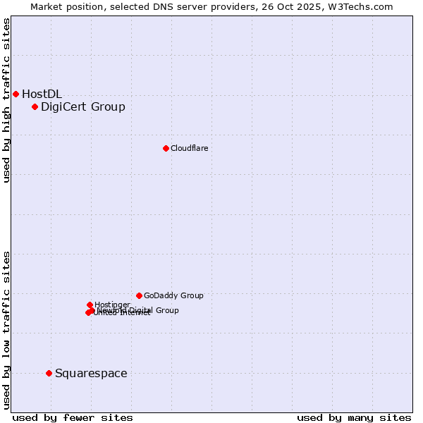 Market position of Squarespace vs. DigiCert Group vs. HostDL