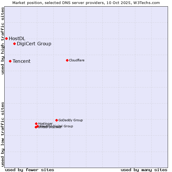 Market position of DigiCert Group vs. Tencent vs. HostDL