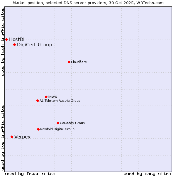 Market position of DigiCert Group vs. Verpex vs. HostDL