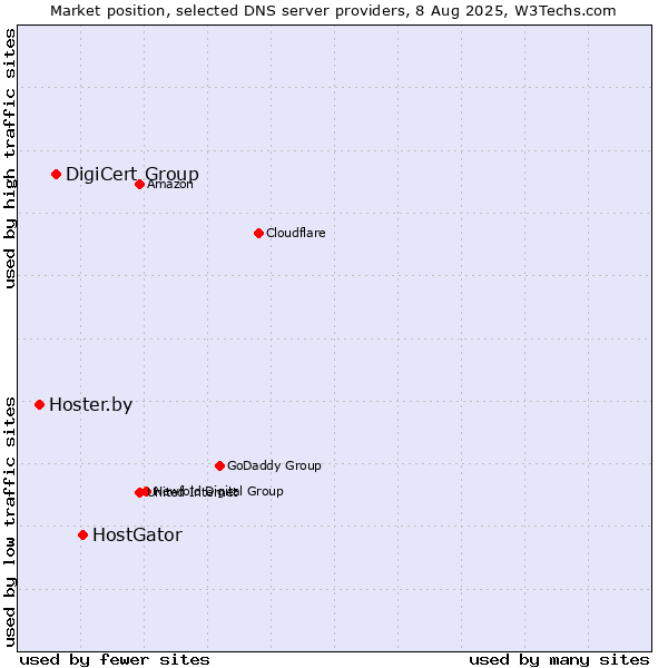 Market position of HostGator vs. DigiCert Group vs. Hoster.by