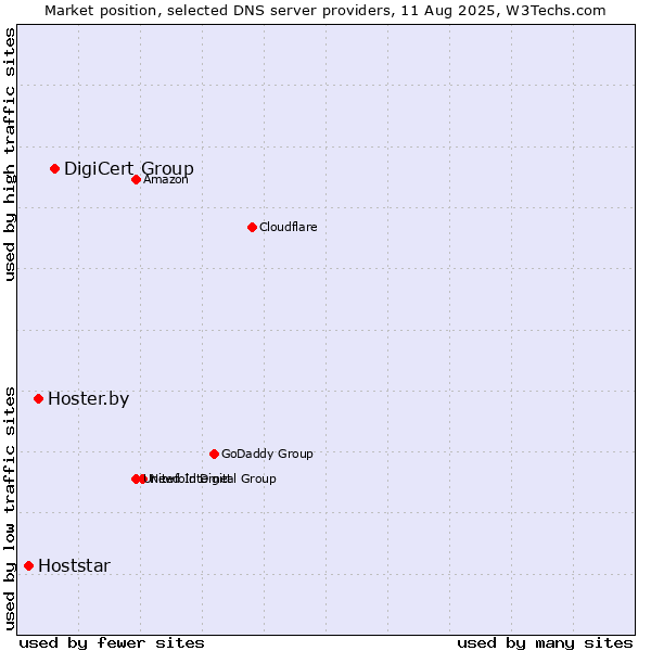 Market position of DigiCert Group vs. Hoster.by vs. Hoststar