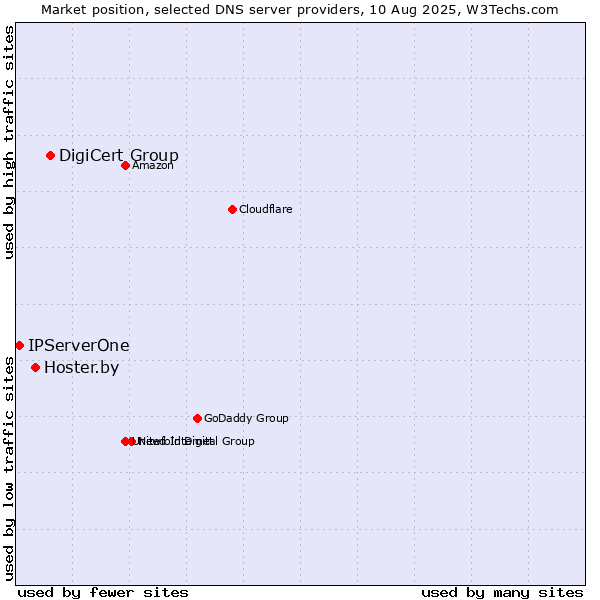 Market position of DigiCert Group vs. Hoster.by vs. IPServerOne