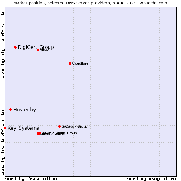 Market position of DigiCert Group vs. Hoster.by vs. Key-Systems