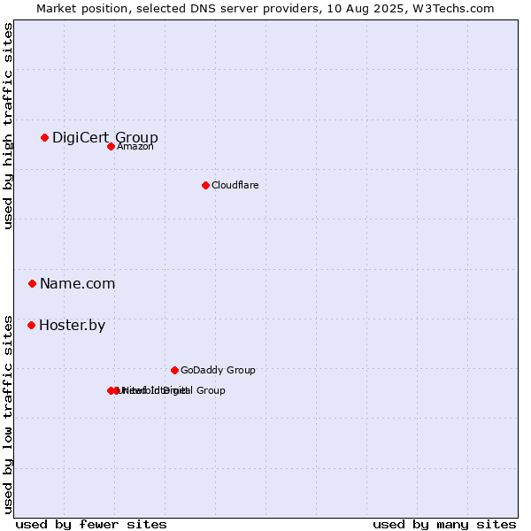 Market position of DigiCert Group vs. Name.com vs. Hoster.by