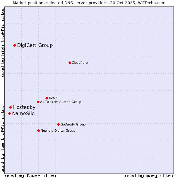 Market position of DigiCert Group vs. Hoster.by vs. NameSilo