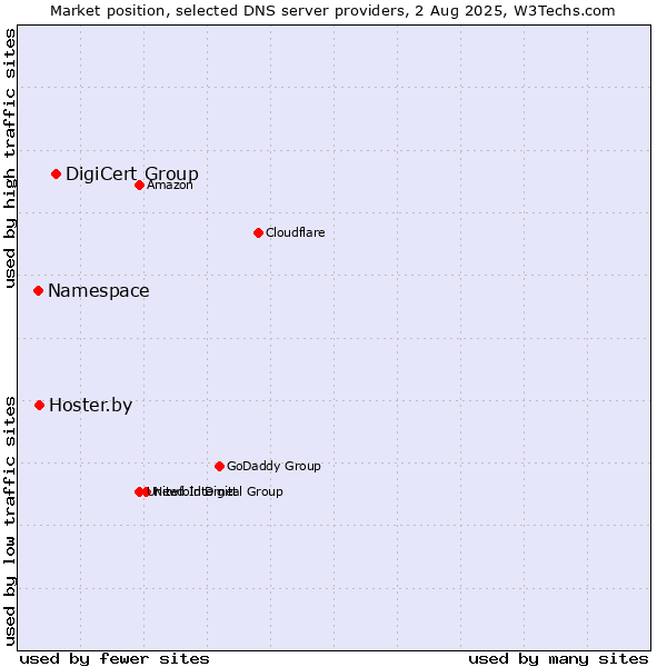 Market position of DigiCert Group vs. Hoster.by vs. Namespace