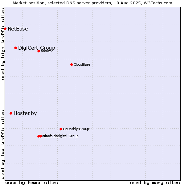 Market position of DigiCert Group vs. Hoster.by vs. NetEase