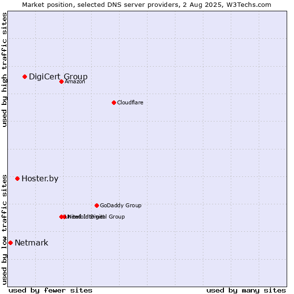 Market position of DigiCert Group vs. Hoster.by vs. Netmark