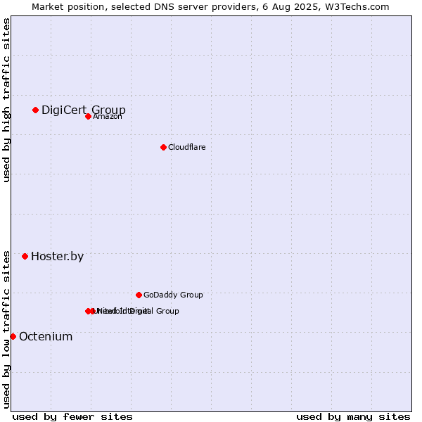 Market position of DigiCert Group vs. Hoster.by vs. Octenium