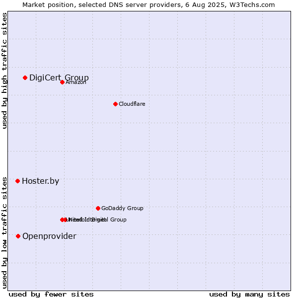 Market position of DigiCert Group vs. Openprovider vs. Hoster.by