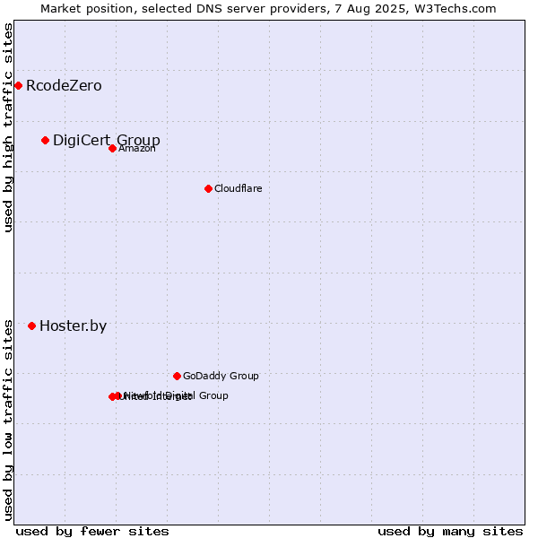 Market position of DigiCert Group vs. Hoster.by vs. RcodeZero