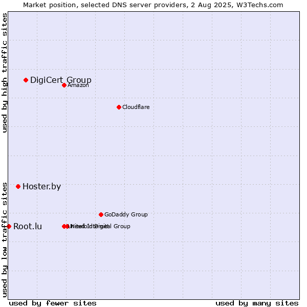 Market position of DigiCert Group vs. Hoster.by vs. Root.lu