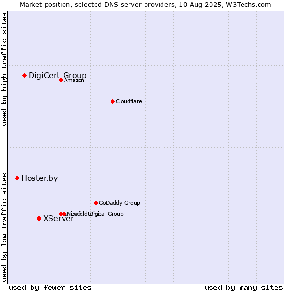 Market position of XServer vs. DigiCert Group vs. Hoster.by