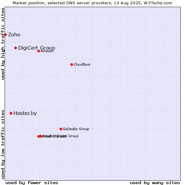 Market position of DigiCert Group vs. Hoster.by vs. Zoho