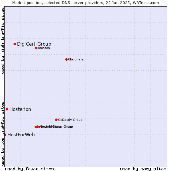 Market position of DigiCert Group vs. Hosterion vs. HostForWeb