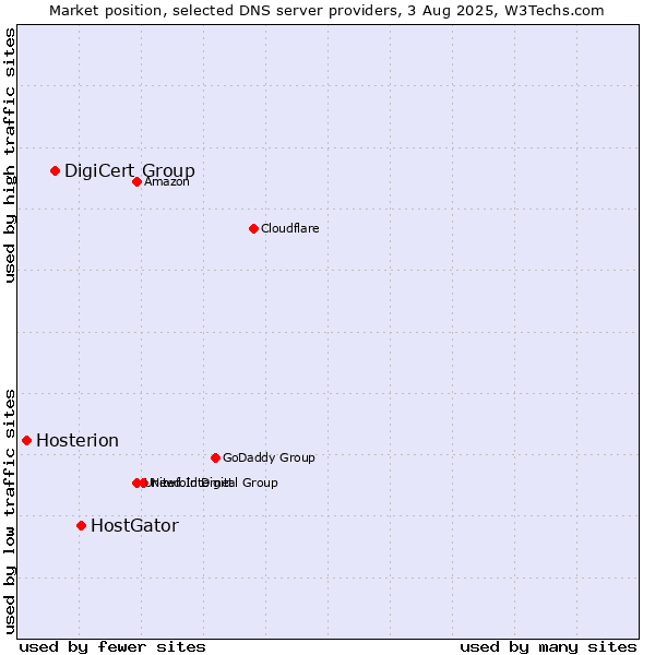Market position of HostGator vs. DigiCert Group vs. Hosterion