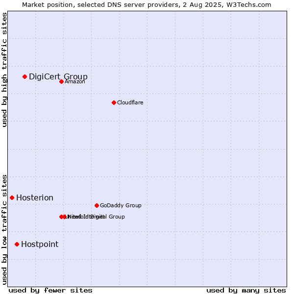 Market position of DigiCert Group vs. Hostpoint vs. Hosterion